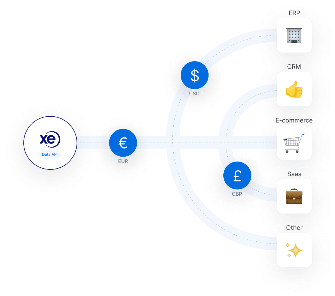 XE Powerful and Scalable Currency Data API